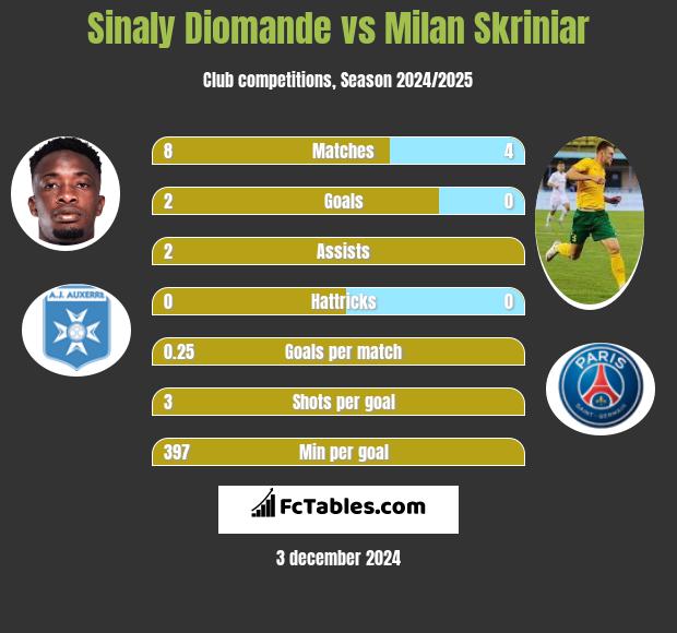 Sinaly Diomande vs Milan Skriniar h2h player stats