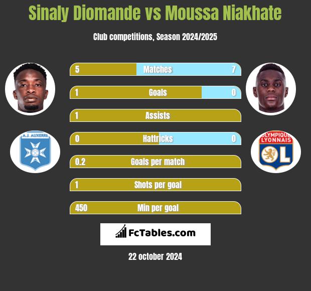 Sinaly Diomande vs Moussa Niakhate h2h player stats