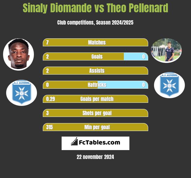 Sinaly Diomande vs Theo Pellenard h2h player stats