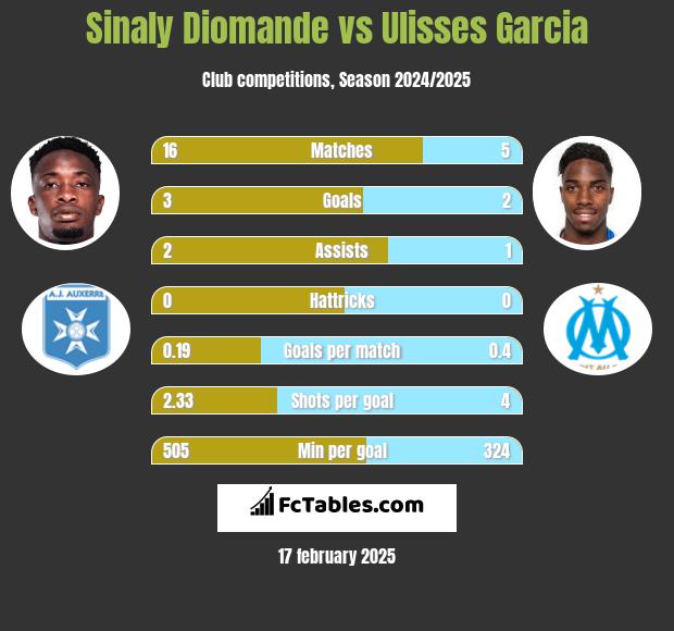 Sinaly Diomande vs Ulisses Garcia h2h player stats