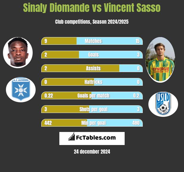 Sinaly Diomande vs Vincent Sasso h2h player stats