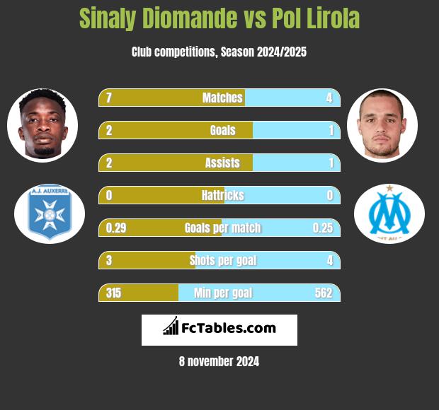 Sinaly Diomande vs Pol Lirola h2h player stats