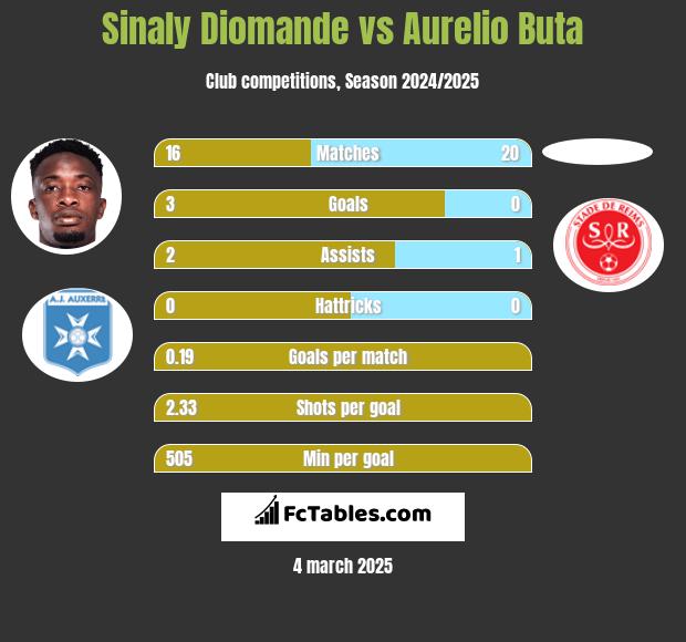 Sinaly Diomande vs Aurelio Buta h2h player stats