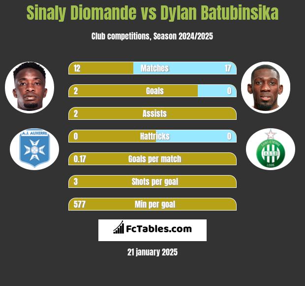 Sinaly Diomande vs Dylan Batubinsika h2h player stats