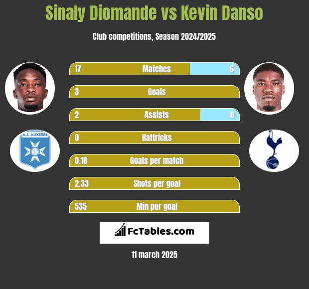 Sinaly Diomande vs Kevin Danso h2h player stats