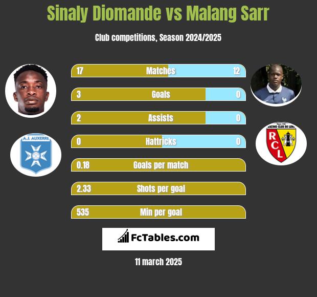 Sinaly Diomande vs Malang Sarr h2h player stats