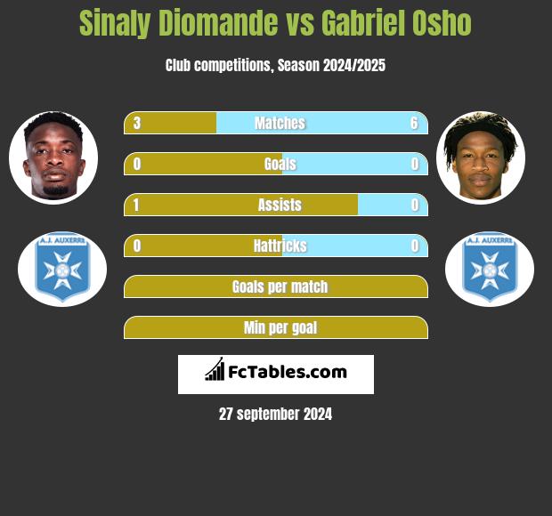 Sinaly Diomande vs Gabriel Osho h2h player stats