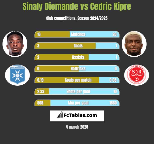 Sinaly Diomande vs Cedric Kipre h2h player stats