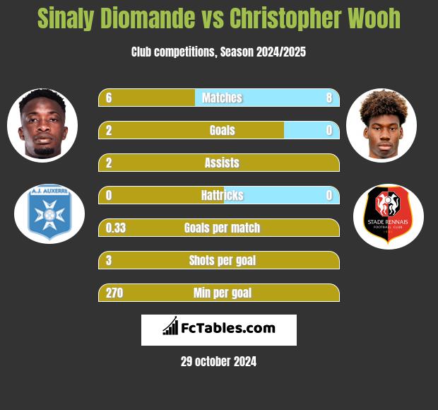 Sinaly Diomande vs Christopher Wooh h2h player stats