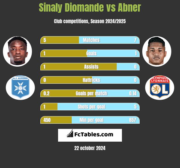 Sinaly Diomande vs Abner h2h player stats