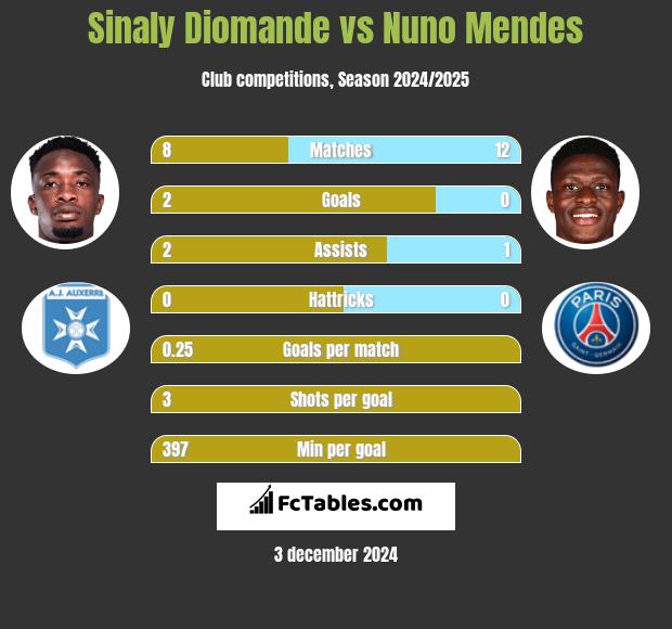 Sinaly Diomande vs Nuno Mendes h2h player stats