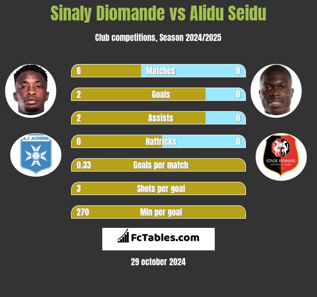 Sinaly Diomande vs Alidu Seidu h2h player stats