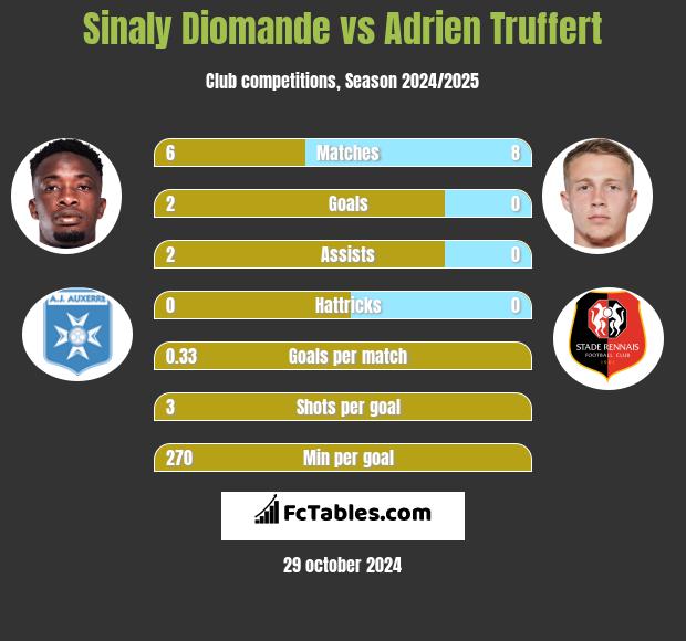 Sinaly Diomande vs Adrien Truffert h2h player stats