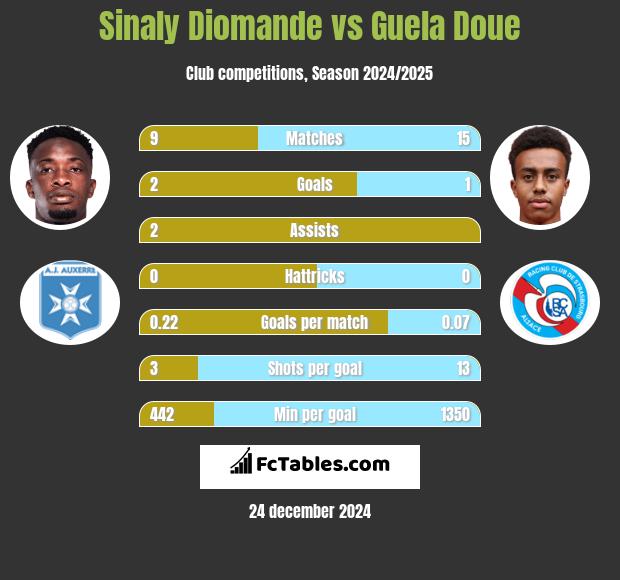 Sinaly Diomande vs Guela Doue h2h player stats