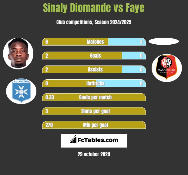 Sinaly Diomande vs Faye h2h player stats