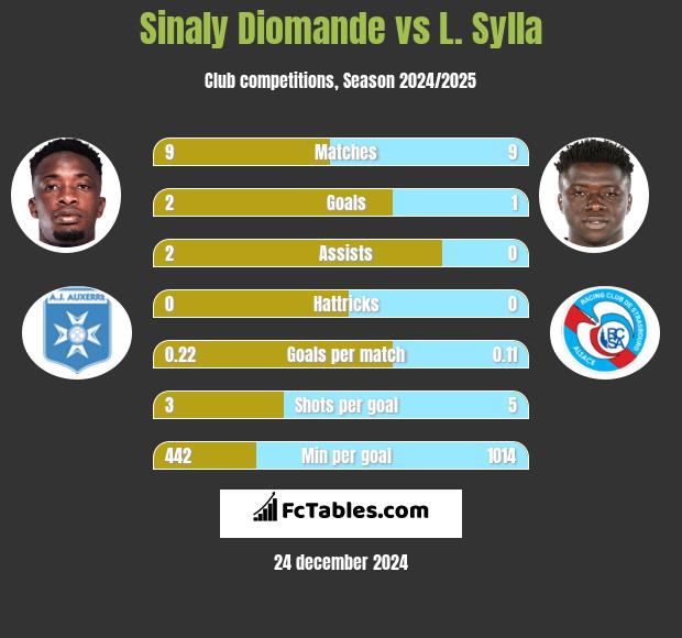 Sinaly Diomande vs L. Sylla h2h player stats