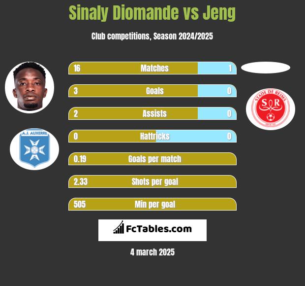 Sinaly Diomande vs Jeng h2h player stats