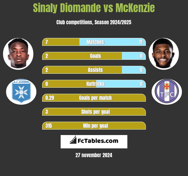 Sinaly Diomande vs McKenzie h2h player stats