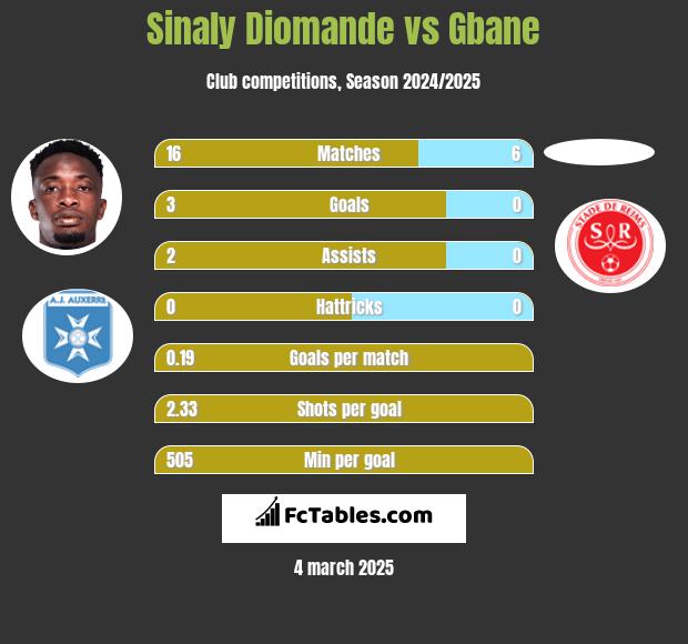 Sinaly Diomande vs Gbane h2h player stats