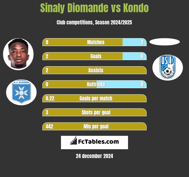 Sinaly Diomande vs Kondo h2h player stats