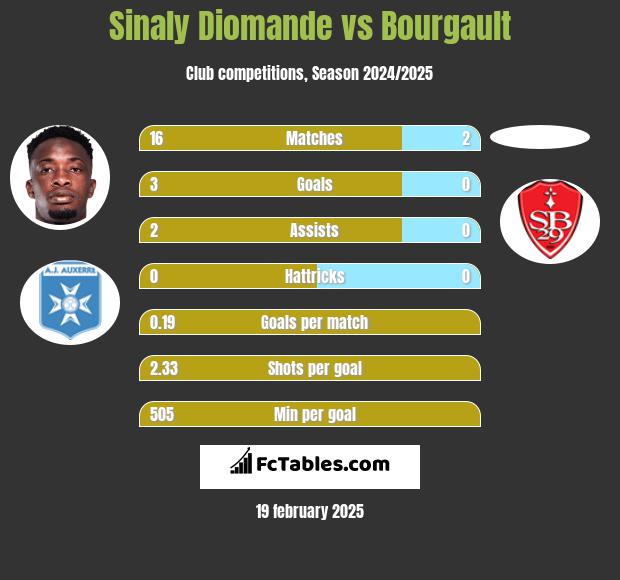 Sinaly Diomande vs Bourgault h2h player stats