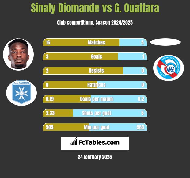 Sinaly Diomande vs G. Ouattara h2h player stats