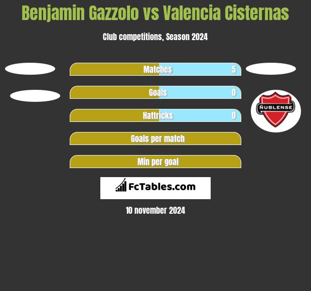 Benjamin Gazzolo vs Valencia Cisternas h2h player stats