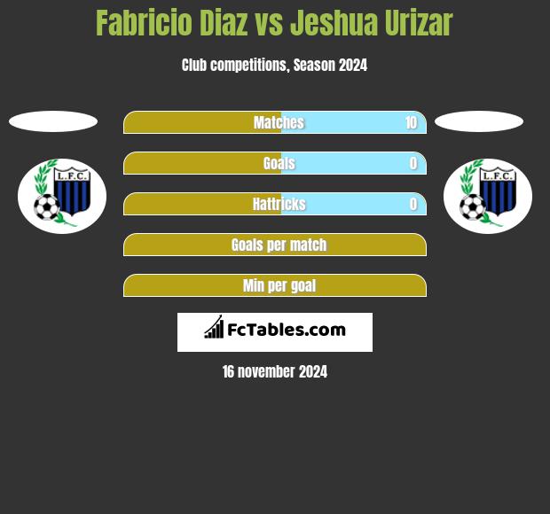 Fabricio Diaz vs Jeshua Urizar h2h player stats