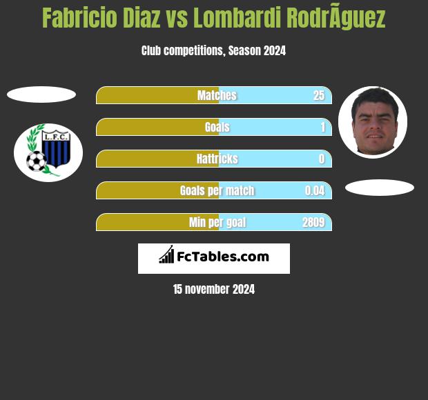 Fabricio Diaz vs Lombardi RodrÃ­guez h2h player stats