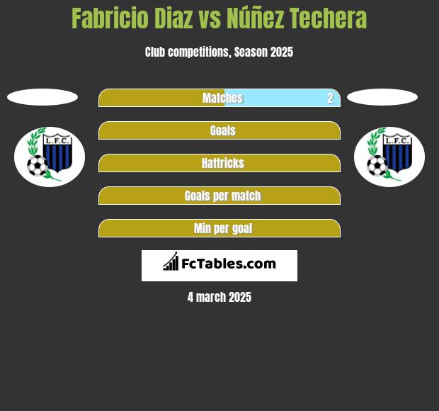 Fabricio Diaz vs Núñez Techera h2h player stats