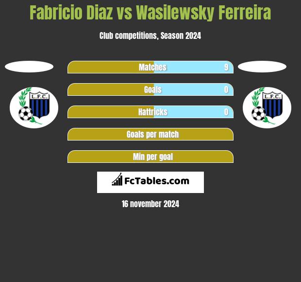 Fabricio Diaz vs Wasilewsky Ferreira h2h player stats