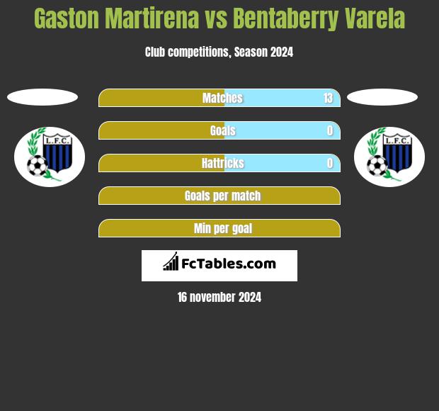 Gaston Martirena vs Bentaberry Varela h2h player stats