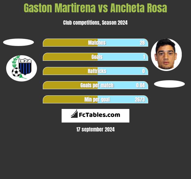 Gaston Martirena vs Ancheta Rosa h2h player stats