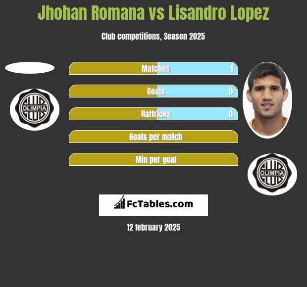 Jhohan Romana vs Lisandro Lopez h2h player stats