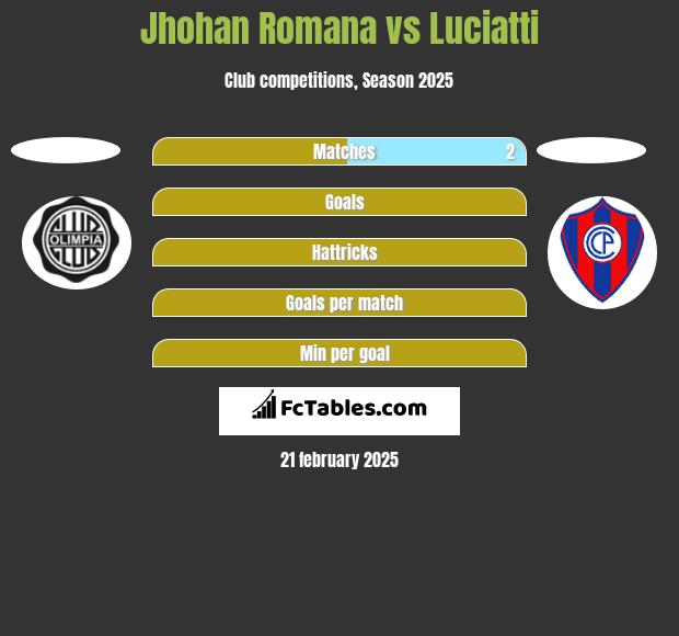 Jhohan Romana vs Luciatti h2h player stats