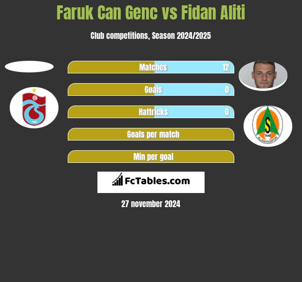 Faruk Can Genc vs Fidan Aliti h2h player stats