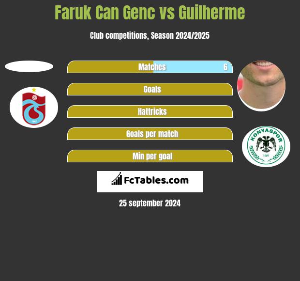 Faruk Can Genc vs Guilherme h2h player stats