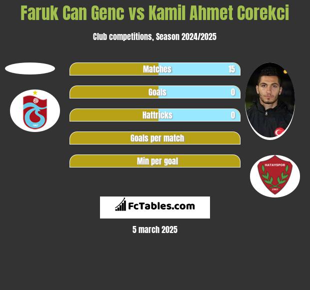 Faruk Can Genc vs Kamil Ahmet Corekci h2h player stats