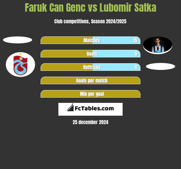 Faruk Can Genc vs Lubomir Satka h2h player stats