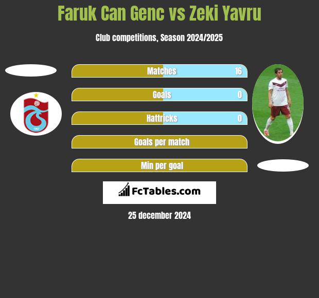 Faruk Can Genc vs Zeki Yavru h2h player stats