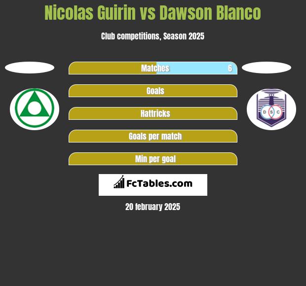 Nicolas Guirin vs Dawson Blanco h2h player stats