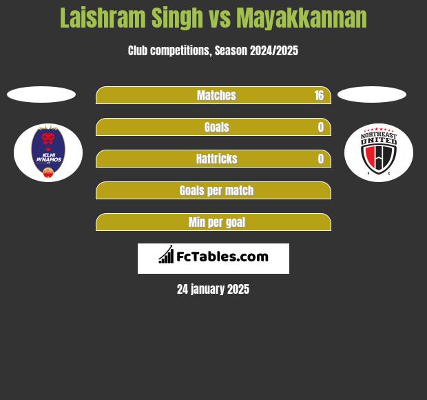 Laishram Singh vs Mayakkannan h2h player stats