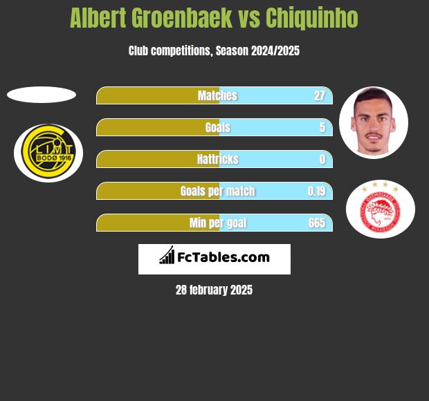 Albert Groenbaek vs Chiquinho h2h player stats