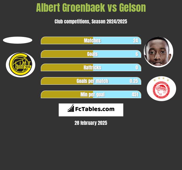 Albert Groenbaek vs Gelson h2h player stats