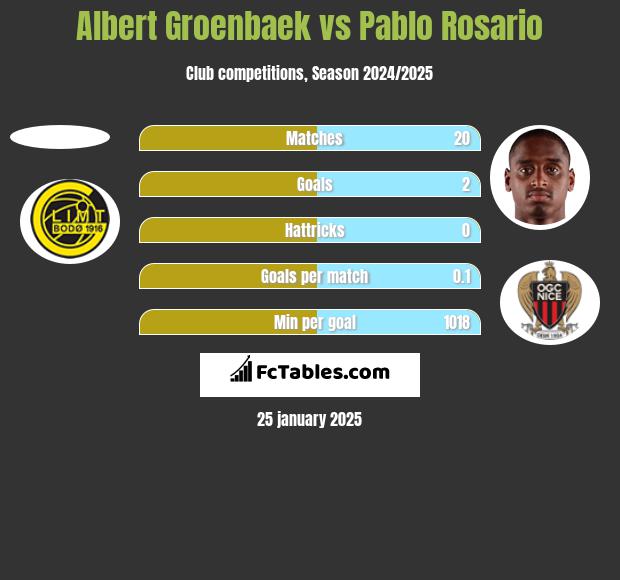 Albert Groenbaek vs Pablo Rosario h2h player stats