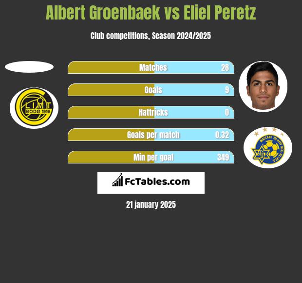 Albert Groenbaek vs Eliel Peretz h2h player stats