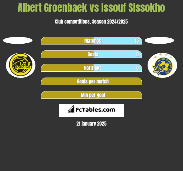 Albert Groenbaek vs Issouf Sissokho h2h player stats