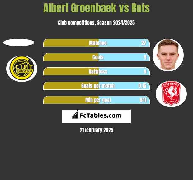 Albert Groenbaek vs Rots h2h player stats