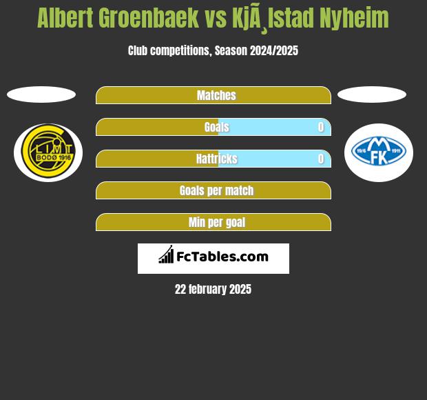 Albert Groenbaek vs KjÃ¸lstad Nyheim h2h player stats