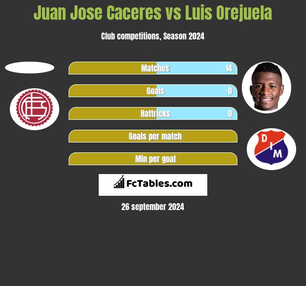 Juan Jose Caceres vs Luis Orejuela h2h player stats